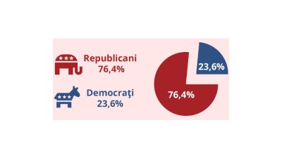 Romanii il “voteaza” cu like-ul pe Donald Trump