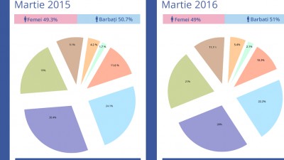 Facebook in Romania - Evolutia numarului si structurii demografice in ultimul an (martie 2015 – martie 2016)