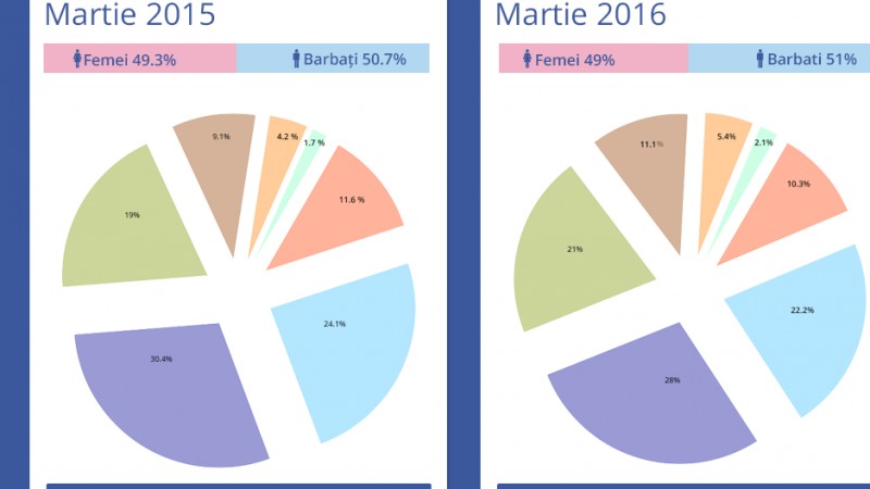Facebook in Romania  - Evolutia numarului si structurii demografice in ultimul an (martie 2015 – martie 2016)