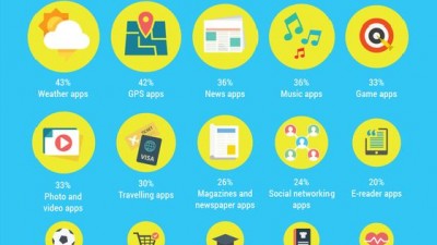 Consumul de internet pe timpul verii - noul studiu realizat de Starcom MediaVest Group