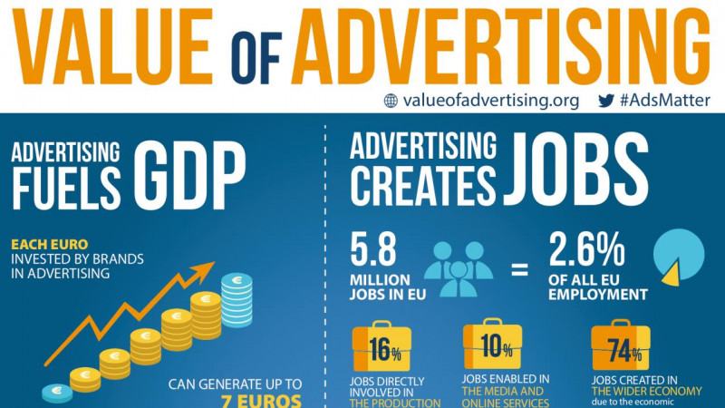 Publicitatea stimulează creșterea economică în Uniunea Europeană