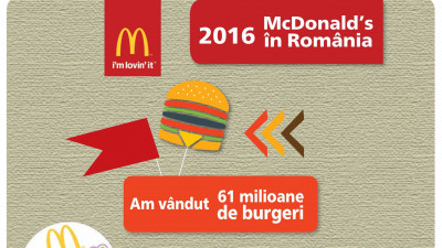 Premier Capital, partenerul pentru dezvoltare al McDonald’s în România, a depășit 200 de milioane de euro cifră de afaceri în 2016