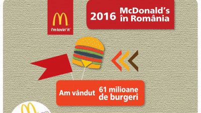 Premier Capital, partenerul pentru dezvoltare al McDonald&rsquo;s &icirc;n Rom&acirc;nia,&nbsp;a depășit 200 de milioane de euro cifră de afaceri &icirc;n 2016