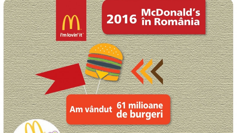 Premier Capital, partenerul pentru dezvoltare al McDonald’s în România, a depășit 200 de milioane de euro cifră de afaceri în 2016
