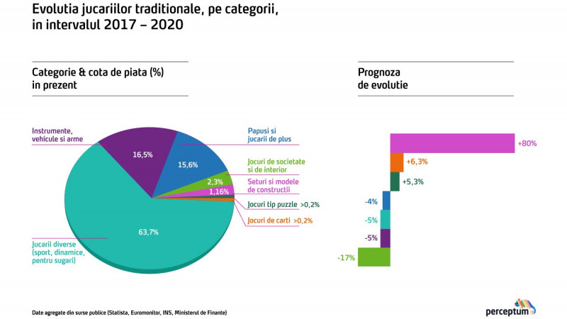 Piața jucăriilor din România va depăși în acest an 230 de milioane de euro