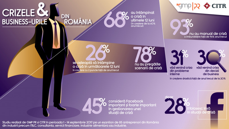 68% dintre antreprenorii români s-au confruntat cu cel puțin o criză de imagine în 2017