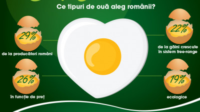 Românii și consumul de ouă: Opt din zece le consumă săptămânal, mai puțin de jumătate, însă, au cunoștințe corecte despre proprietățile lor