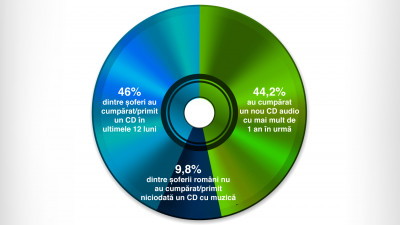 Studiu: 7 din 10 rom&acirc;ni ascultă muzică &icirc;n timp ce conduc. CD-urile, pe locul 3 &icirc;n topul preferințelor muzicale ale rom&acirc;nilor, conform OMV Data Center