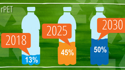 PepsiCo triplează cantitatea de plastic reciclat &icirc;n producția de PET-uri, dorind să ajungă la peste 50% rPET, p&acirc;nă &icirc;n 2030