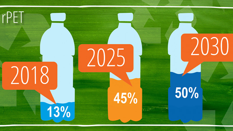 PepsiCo triplează cantitatea de plastic reciclat în producția de PET-uri, dorind să ajungă la peste 50% rPET, până în 2030