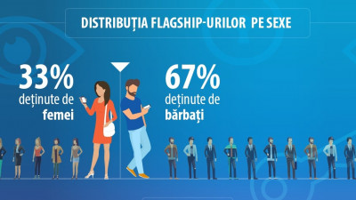 Studiu Huawei România: 7 din 10 români și-au pierdut cel puțin o dată informațiile personale din telefon