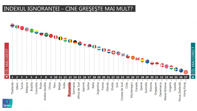 Sondaj Ipsos: Ignoranța la români