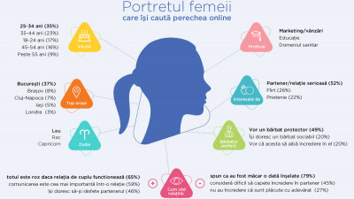 Femeia care își caută un partener prin datingul online: 25-44 de ani, optimistă și cu puțin timp liber