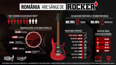 Studiu național - România are (nevoie de) sânge de rocker: 7 din 10 români ascultă muzică rock, iar grupa de sânge a rockerului român este A