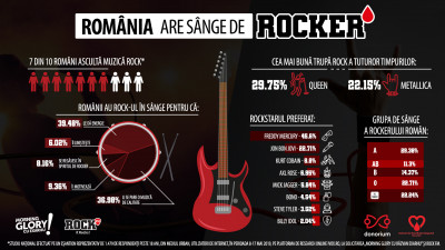 Studiu național -&nbsp;Rom&acirc;nia are (nevoie de) s&acirc;nge de rocker: 7 din 10 rom&acirc;ni ascultă muzică rock, iar grupa de s&acirc;nge a rockerului rom&acirc;n este A