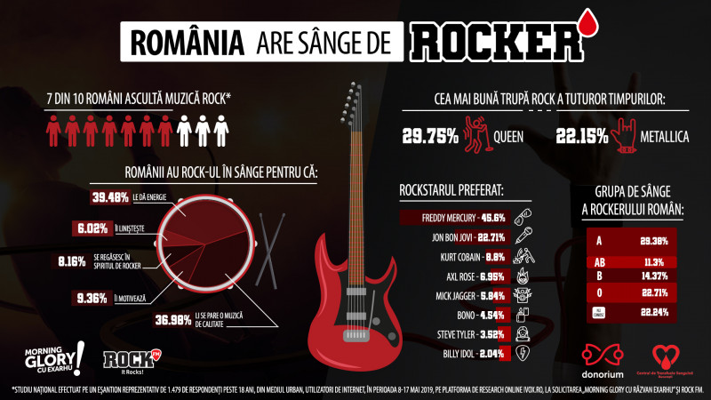 Studiu național - România are (nevoie de) sânge de rocker: 7 din 10 români ascultă muzică rock, iar grupa de sânge a rockerului român este A