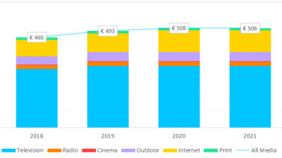 Zenith | Advertising Expenditure Forecast: În 2021, digitalul va depăși jumătate din totalul investițiilor în publicitate la nivel mondial