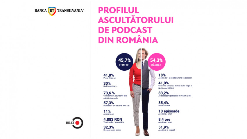 Primul studiu despre consumul de conținut audio în format digital din România: peste 3,2 milioane de români spun că ascultă podcasturi