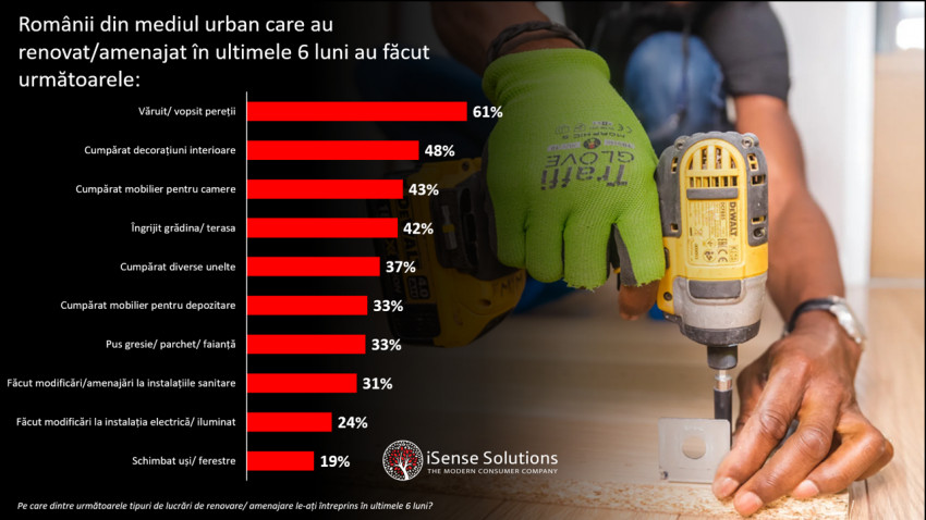 4 din 10 români din mediul urban și-au renovat locuința în ultima jumătate de an
