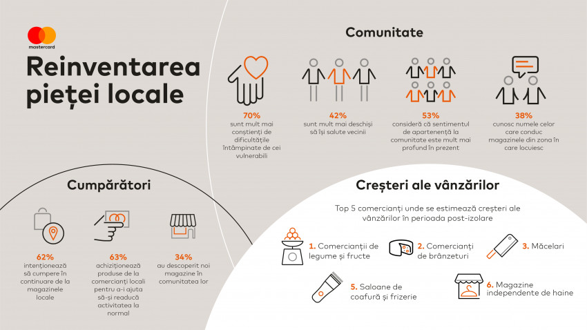 Studiu Mastercard: românii sprijină relansarea comerțului local în perioada post-izolare