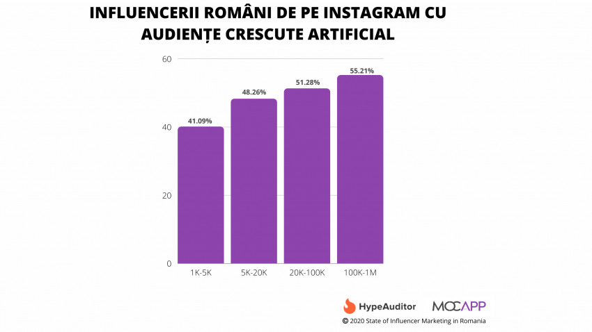 HypeAuditor, prima analiză de audiențe în Influencer Marketing România. Instagram 2020: Cifre, engagement, nivel de fraudă în construirea comunităților