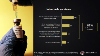 Vaccinarea &icirc;mpotriva COVID-19: 46% dintre rom&acirc;ni sunt dispuși să se vaccineze, dar intenția de vaccinare crește la 85%, dacă sunt &icirc;ndeplinite anumite condiții