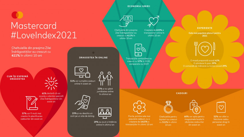 Cheltuielile de Ziua Îndrăgostiților, în continuă creștere în România, arată studiul Mastercard Love Index