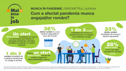 Peste 70% dintre rom&acirc;ni consideră că pandemia a schimbat modul de a munci