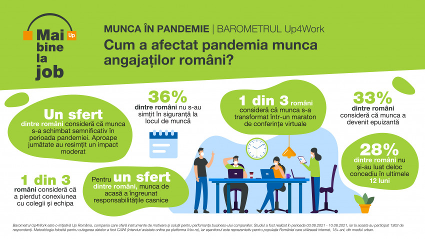 Peste 70% dintre români consideră că pandemia a schimbat modul de a munci