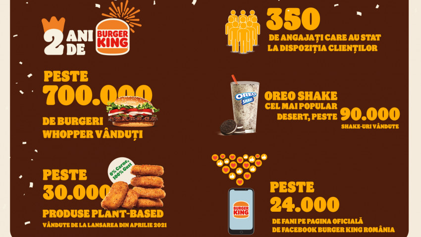 AmRest sărbătorește doi ani de Burger King în România, timp în care a deschis 9 restaurante