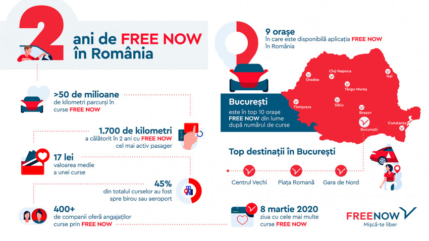 Doi ani de FREE NOW în România: 9 orașe, peste 50 milioane de kilometri parcurși în curse și peste 400 de companii care oferă angajaților opțiuni de mobilitate prin FREE NOW  