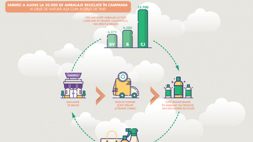 Farmec a ajuns la 50 de mii de ambalaje reciclate în campania „Ai grijă de natură așa cum ai grijă de tine”