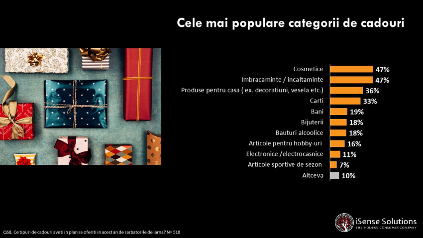 Studiu iSense Solutions: 5 din 10 români încep cumpărăturile pentru cadouri cu o lună înainte de Sărbătorile de iarnă