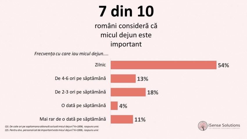 Cât de important este micul dejun pentru români?