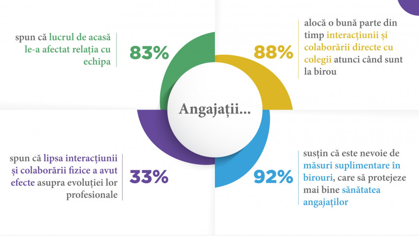 Genesis Property: Peste 80% dintre angajați spun că lucrul de acasă le-a afectat relația cu echipa. Aproape 88% își îmbunătățesc colaborarea cu colegii atunci când merg la birou
