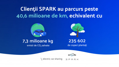 Compania de car-sharing electric SPARK a contribuit la o reducere de 7.300 de tone de emisii nocive