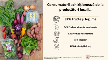 Studiu iSense Solutions: Crește apetitul rom&acirc;nilor pentru consumul de produse locale