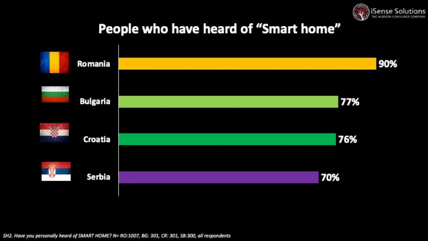 Românii plănuiesc să investească în medie 945 euro în tehnologii Smart Home până la sfârșitul anului