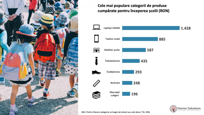 Românii cheltuie aproximativ 2.043 lei pentru începerea anului școlar, cu 51% mai mult decât anul trecut
