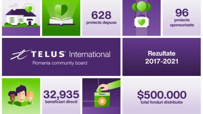 Fundația TELUS International Romania lansează &icirc;nscrierile pentru cea de-a doua rundă de granturi din 2022