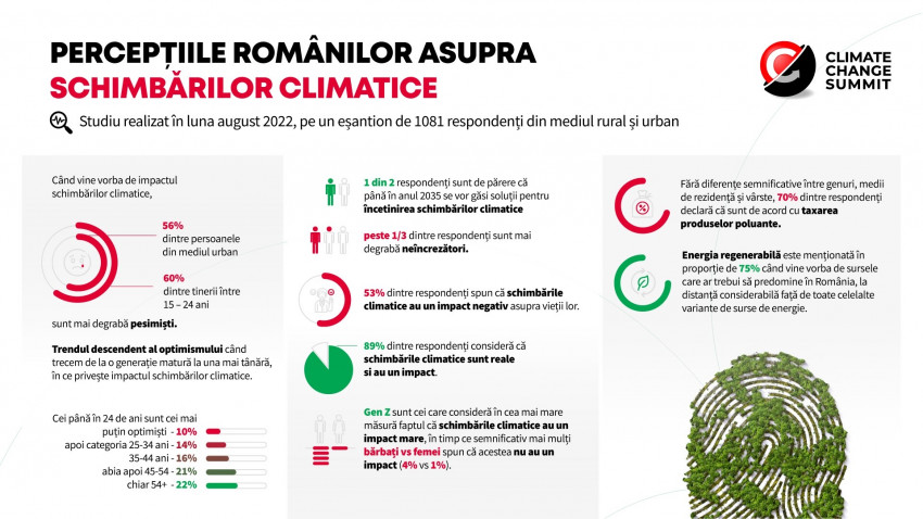 75% din români cred că sursele de energie regenerabilă ar trebui să predomine, arată un studiu realizat în contextul Climate Change Summit
