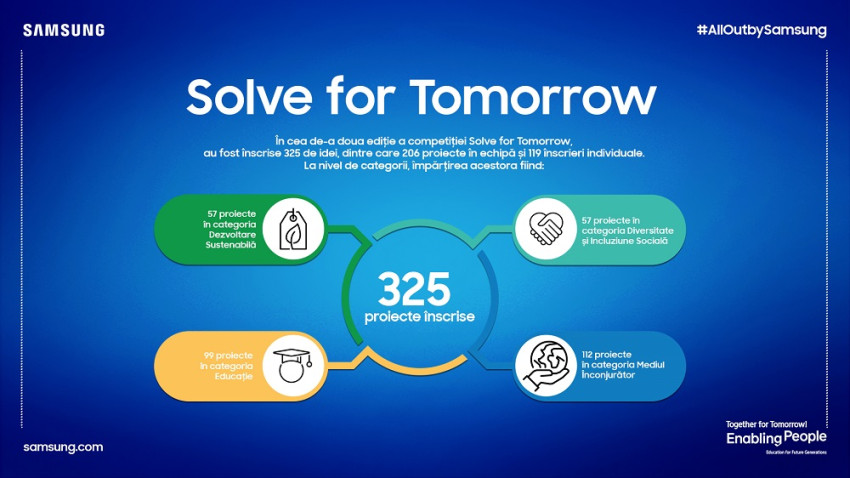25 de proiecte vor merge mai departe în etapa a II-a a competiției Solve for Tomorrow organizată de Samsung România
