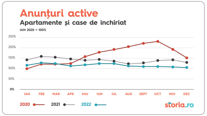 Storia.ro: Retrospectiva anului 2022 în imobiliare – efervescență în zona chiriilor și precauție în segmentul vânzărilor