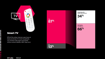 34% dintre utilizatorii de internet din mediul urban, care au smart TV acasă, urmăresc exclusiv conținut online pe acesta