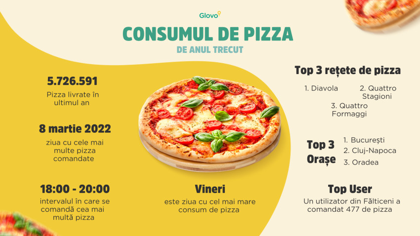 Analiză Glovo: Bucureștenii consumă cea mai multă pizza din întreaga rețea globală