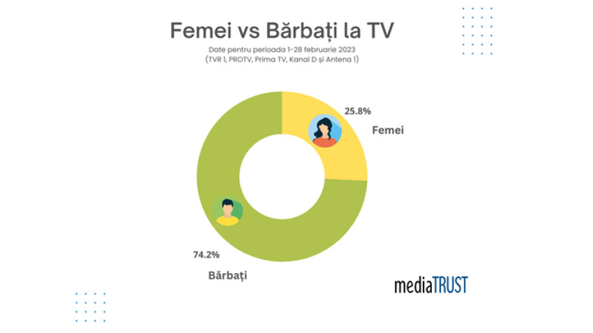 Prezență scăzută a femeilor în mass-media din România - rezultatele studiului mediaTRUST