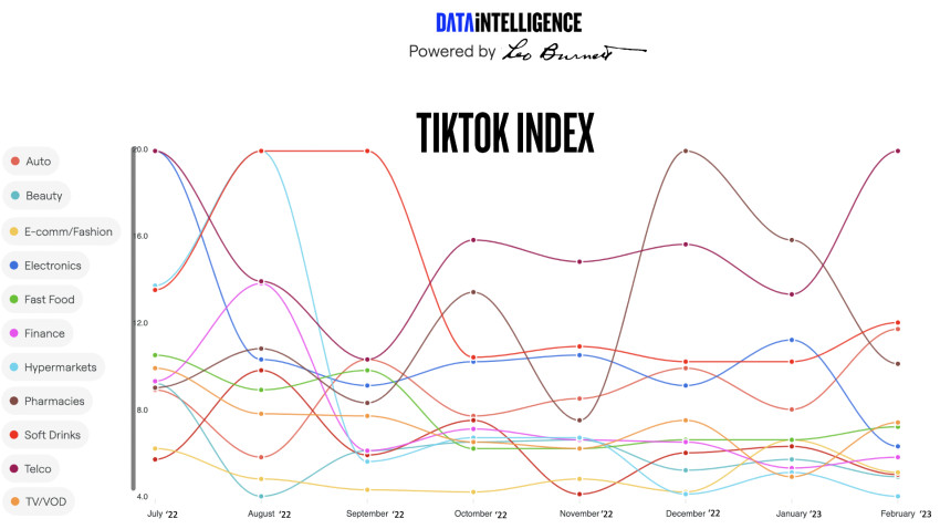 TikTok Index, primul instrument pentru măsurarea performanței comunicării brandurilor pe TikTok