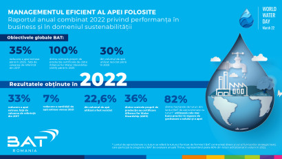 &Icirc;n 2022, BAT a reciclat 22,6% din volumul de apă&nbsp;utilizat la nivel global.&nbsp;Fabrica BAT din Ploiești, certificată de prestigiosul&nbsp;Alliance for Water Stewardship&nbsp;