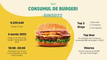 Analiză Glovo: Rom&acirc;nii au comandat &icirc;n 2022 un burger la 3 secunde