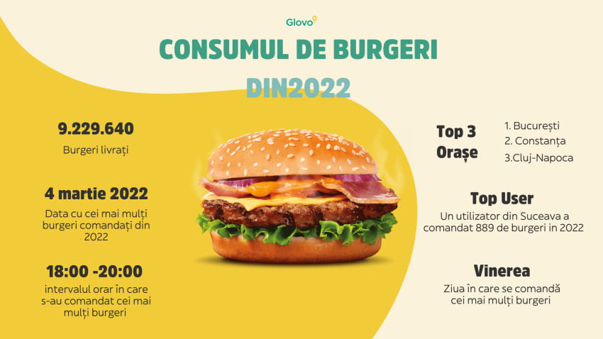 Analiză Glovo: Românii au comandat în 2022 un burger la 3 secunde